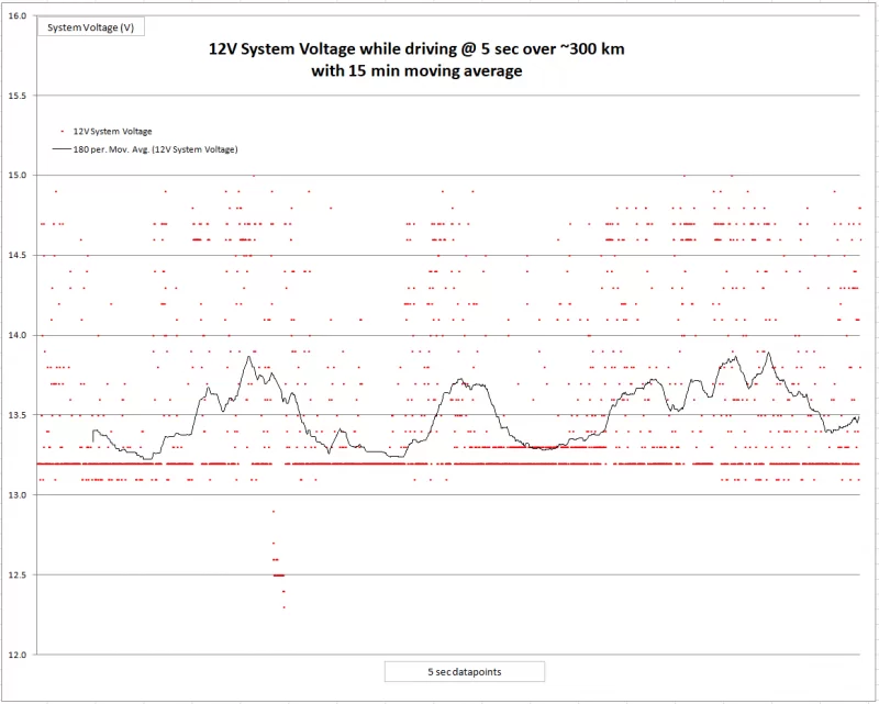 12V system voltage while driving.webp