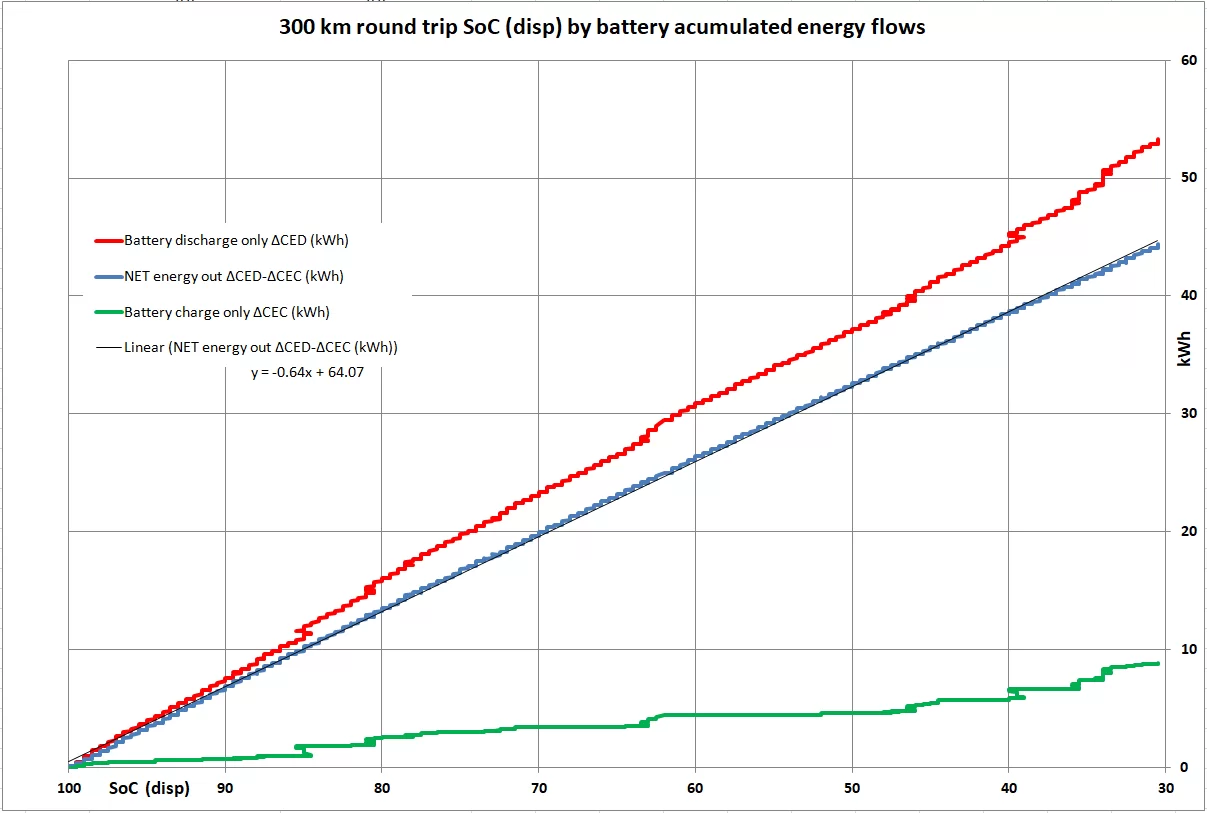 300 km round trip SoC (disp) by battery acumulated energy flows.webp