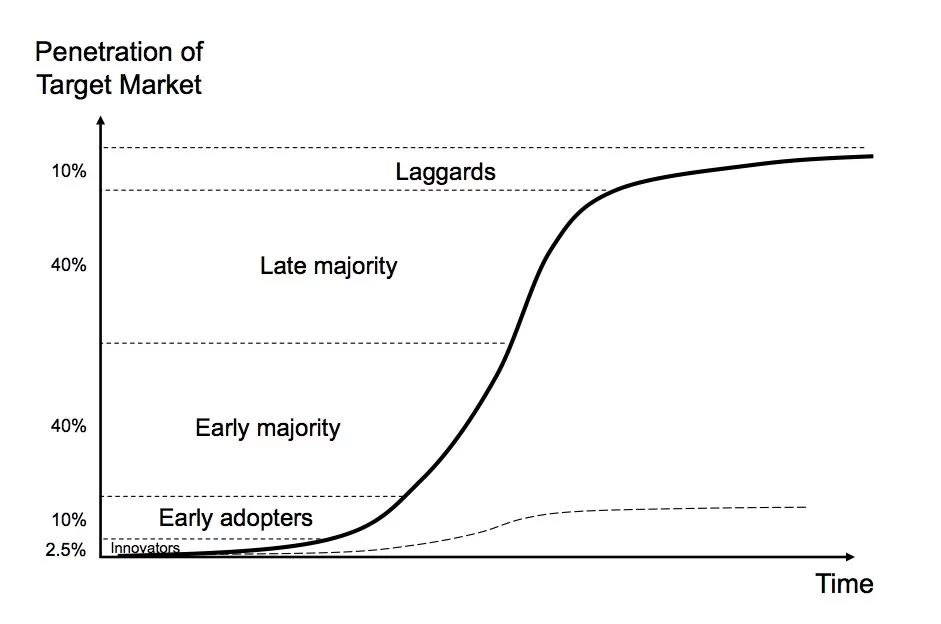 adoption_curve.webp