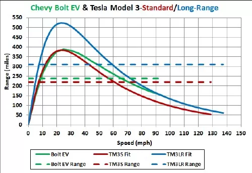 BoltEVTM3RangeCurves.webp