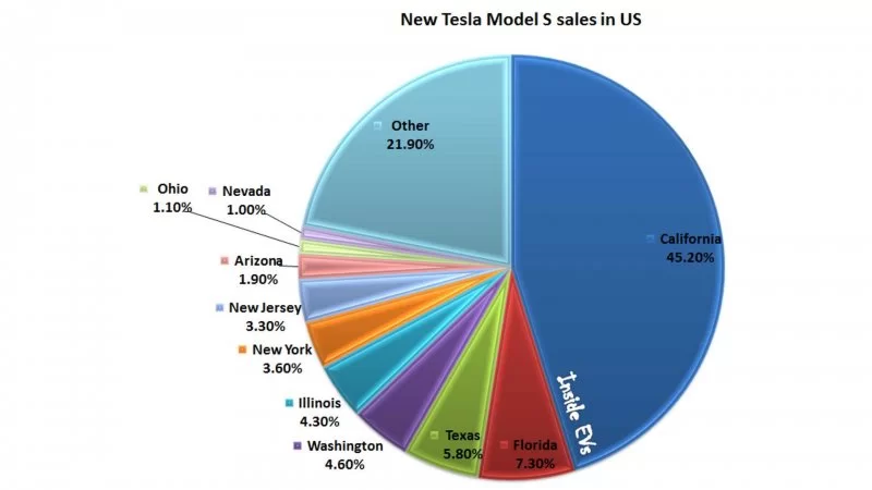 california-leads-nation-in-tesla-model-s-sales-but-which-other-states-are-in-top-10.webp