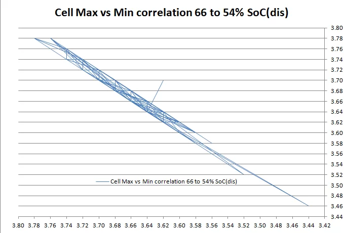 Cell min-max correlation vs cell voltage.webp