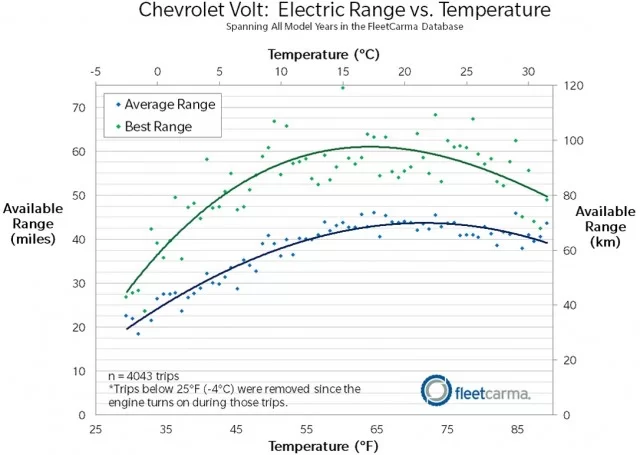 Chevy Volt EV Range vs. Temperature.webp