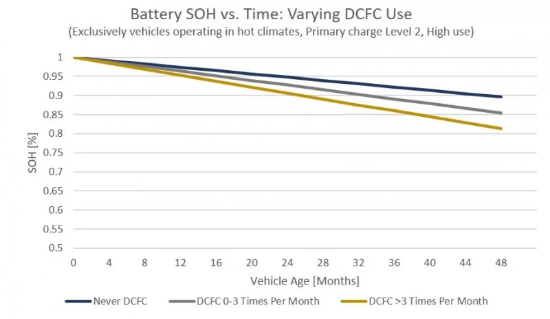 ev-battery-SOH-vs-time-DCFC-updated.webp