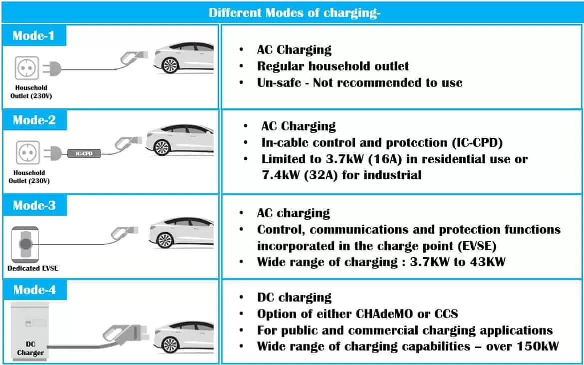 EV-charging-modes-explained.webp