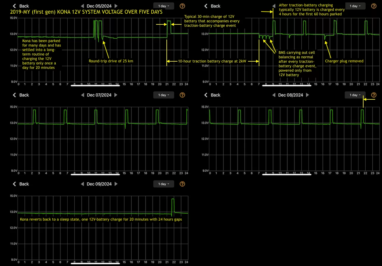 Kona 12V typical 5 days.webp
