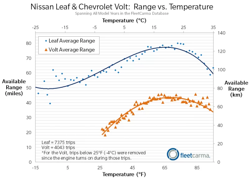 LeafandVolt_Range_Cold_Weather_FleetCarma.webp