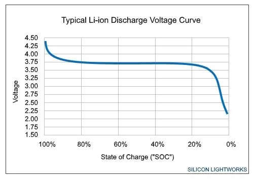 Li-ion%20Discharge%20Voltage%20Curve%20Typical.webp