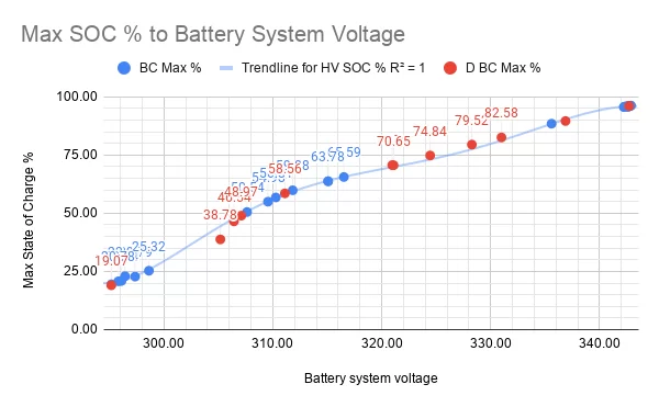 Max SOC % to Battery System Voltage.webp