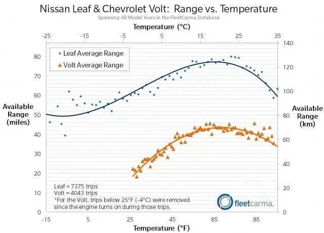 Nissan Leaf & Chevy Volt range vs. temperature.webp