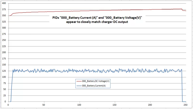 PIDs reflecting DC charger output.webp