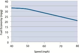 speed_vs_mpg_2012_sm.webp