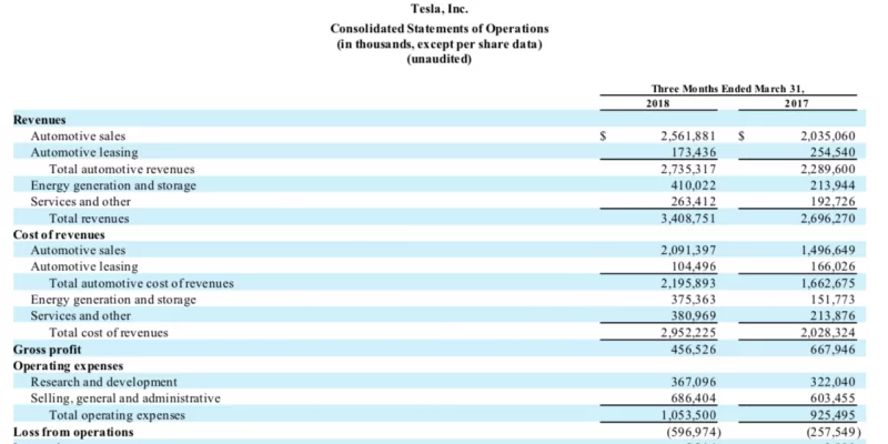 Tesla Operatinal Losses.webp