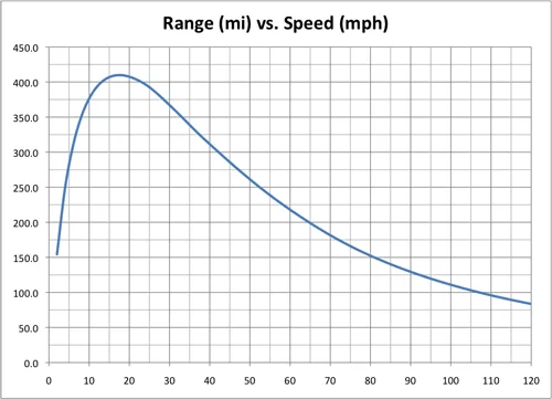 tesla-range-vs-speed.webp