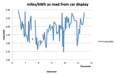 Plot of m per kWh 7 June 2018.webp