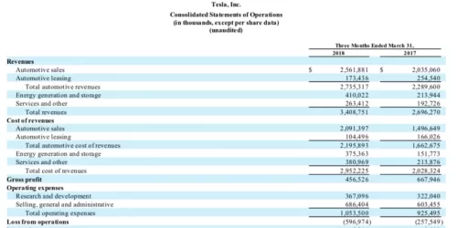 Tesla Operatinal Losses.webp