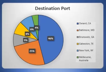 12.09.20 Destination Ports.webp