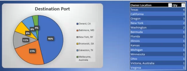 12.30.20 Destination Ports & Owner Location.webp
