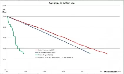 SoC (disp) by battery use.webp