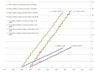 AH vs energy as a proxy for SoC.webp