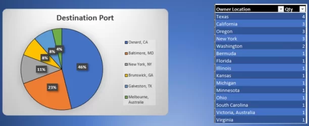 01.23.21 Destination Ports & Owner Location.webp