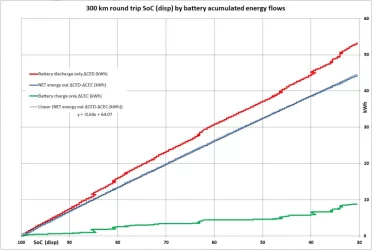 300 km round trip SoC (disp) by battery acumulated energy flows.webp