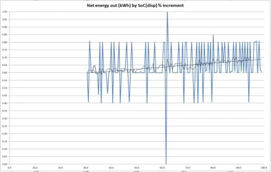 Net energy out (kWh) by 1% SoC(disp).webp