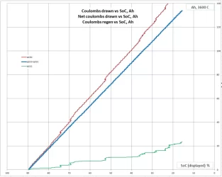 Coulombs vs SoC.webp