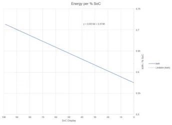 energie par % SoC2.webp