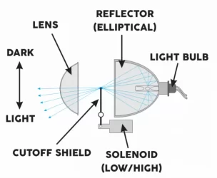 how-projector-headlights-work-1024x844.webp