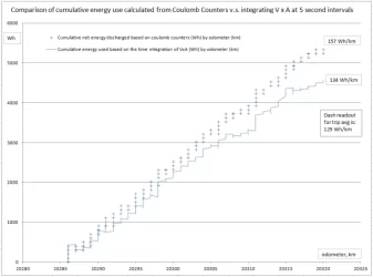 Cumulative Wh by km, 2 methods.webp
