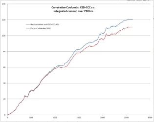 Cumulative Coulombs, 290 kms.webp
