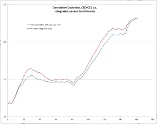 Cumulative Coulombs, hills only.webp