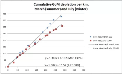 GoM depletion vs kms.webp