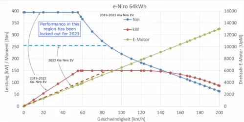 Niro motor performance.webp