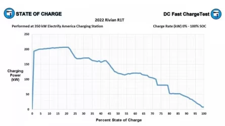 rivian-r1t-charging-curve.webp