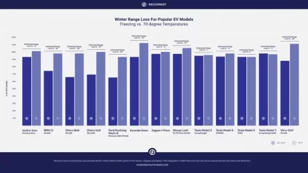 ev-winter-range-loss-chart-from-recurrent_100820668_h.webp