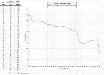 Lyriq 350 Charge Curve.webp