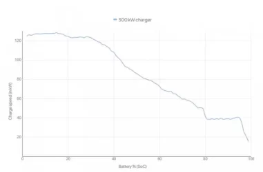 BMWix1chargecurve.webp