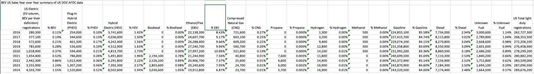 US DOE AFDC registrations summary 2016 - 2024 Screenshot.webp