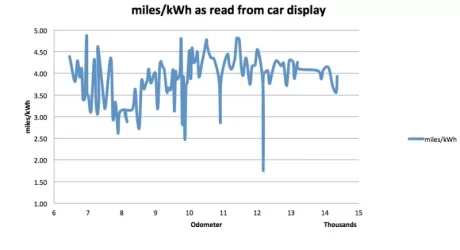 mIles per kWh from car display Oct 2018.webp
