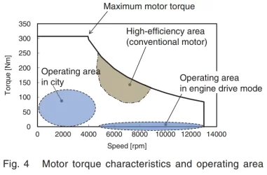 AccordiMMD_MotorOperatingZones.webp