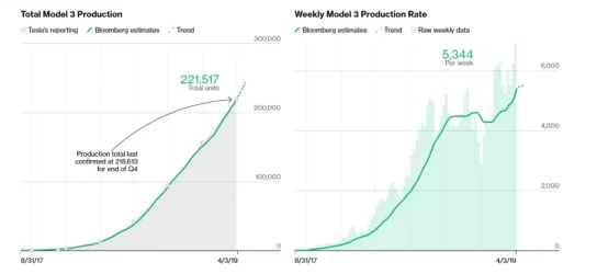 BloombergModel3Tracker_2019-04-03.webp