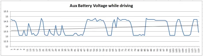 Aux battery voltage while driving.webp
