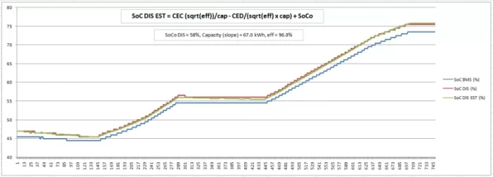 SoC DIC EST graph for multiple drive and charge events.webp