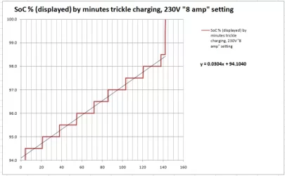 Charge curve near 100 7.1A.webp