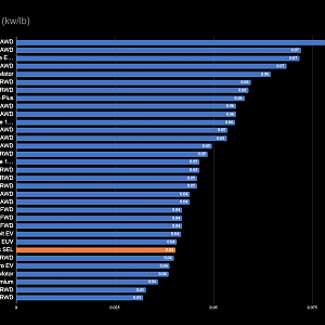 Power To Weight Ratio (kw:lb)