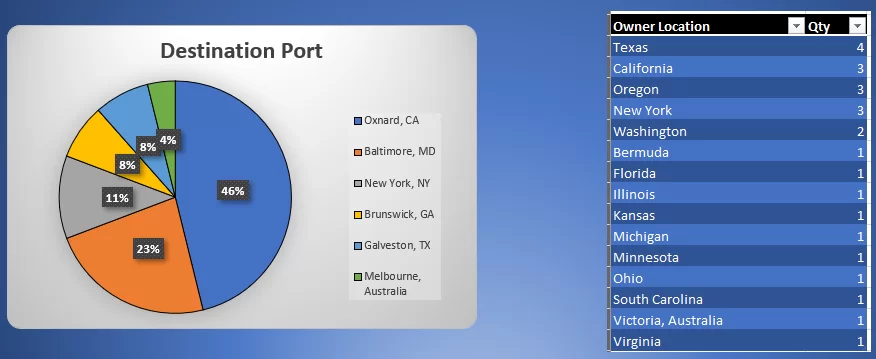 01.23.21 Destination Ports & Owner Location