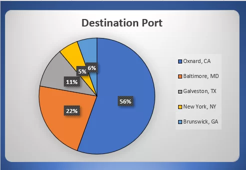 10.21.20 Destination Ports