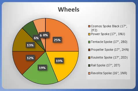 10.28.20 Wheel Stats
